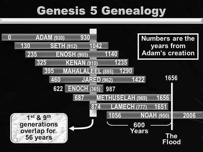 Who Was the Oldest Man in the Bible? - Genesis 5 - THE PLAIN WORD